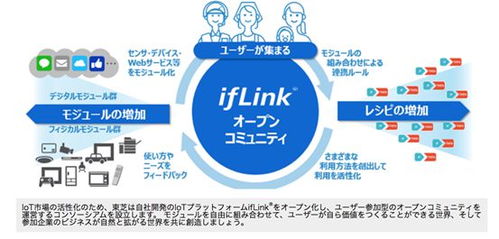 谁都可以创建的物联网 东芝ifLink协会成员翻倍