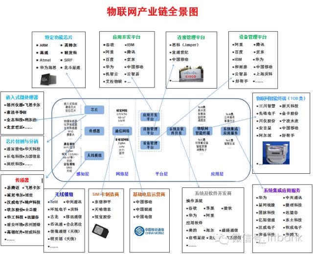 物联网产业链全景图(附另13大电子行业全景图)_搜狐科技